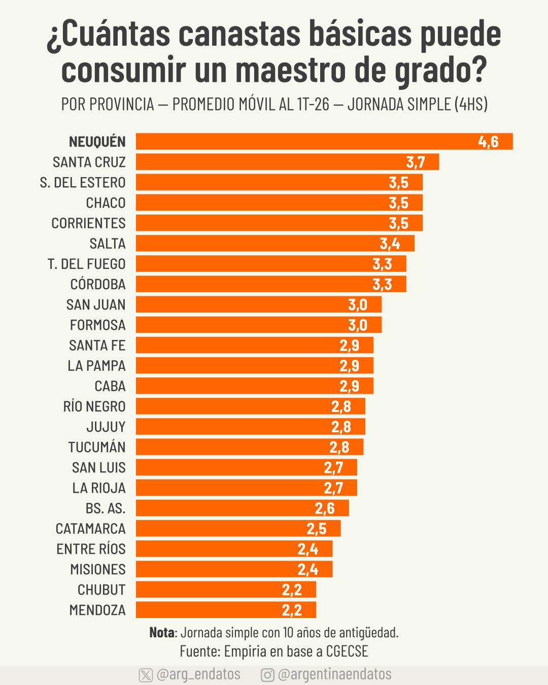 El salario docente en Río Negro alcanza para comprar 2,8 canastas básicas