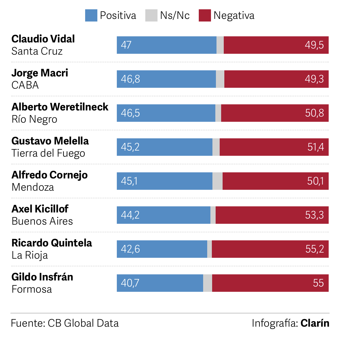Weretilneck entre los gobernadores peor evaluados del país: tiene 50,8% de imagen negativa